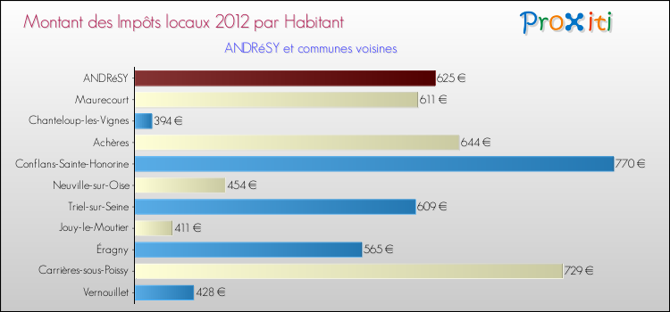 Montant des impôts locaux par Habitant pour ANDRéSY et les communes proches Comparaison des impôts locaux par habitant pour ANDRéSY et les communes voisines