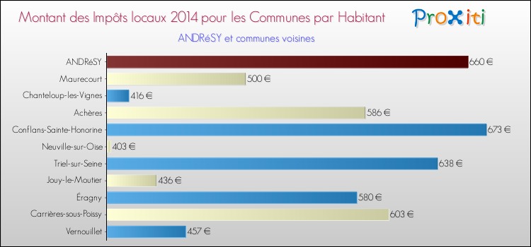 Montant des impôts locaux par Habitant pour ANDRéSY et les communes proches en 2014 Comparaison des impôts locaux par habitant pour ANDRéSY et les communes voisines en 2014