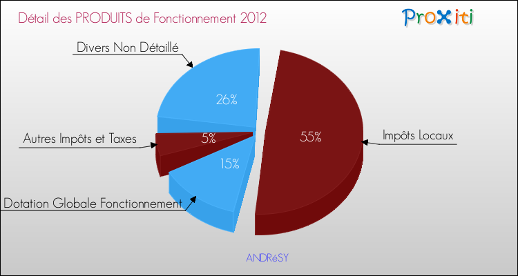 Décomposition du Budget de Fonctionnement 2012 de la commune de ANDRéSY Budget de Fonctionnement 2012 pour la commune de ANDRéSY