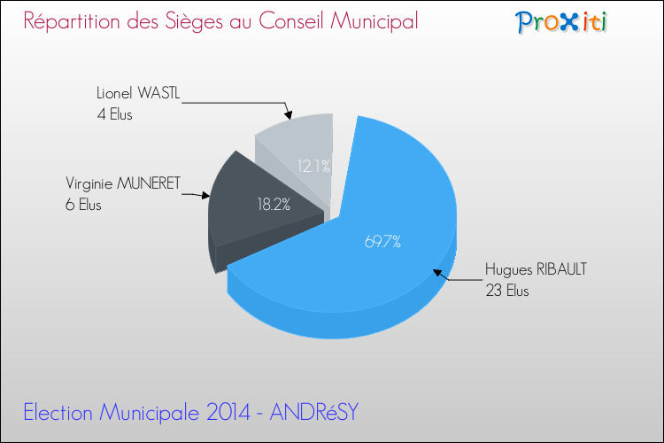 Répartition des élus au conseil municipal entre les listes au 2ème Tour des Elections Municipales 2014 de la commune de ANDRéSY Elections Municipales 2014 - Répartition des élus au conseil municipal entre les listes au 2ème Tour pour la commune de ANDRéSY