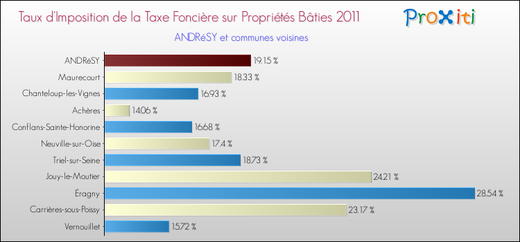 Taux d'imposition de la taxe foncière sur le bati 2011 pour ANDRéSY et les communes proches Comparaison des taux d'imposition de la taxe foncière sur le bati 2011 pour ANDRéSY et les communes voisines