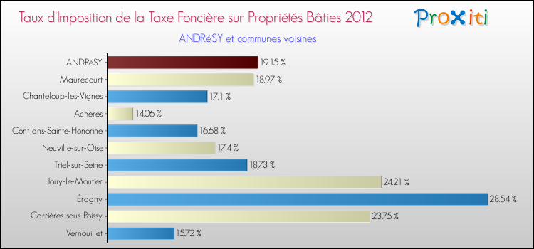 Taux d'imposition de la taxe foncière sur le bati 2012 pour ANDRéSY et les communes proches Comparaison des taux d'imposition de la taxe foncière sur le bati 2012 pour ANDRéSY et les communes voisines