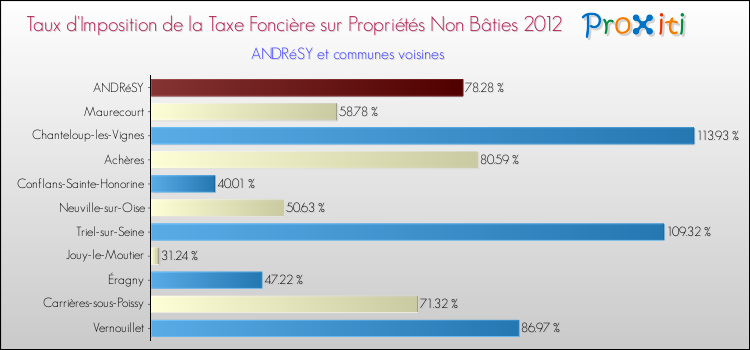 Taux d'imposition de la taxe foncière sur les immeubles et terrains non batis 2012 pour ANDRéSY et les communes proches Comparaison des taux d'imposition de la taxe foncière sur les immeubles et terrains non batis 2012 pour ANDRéSY et les communes voisines
