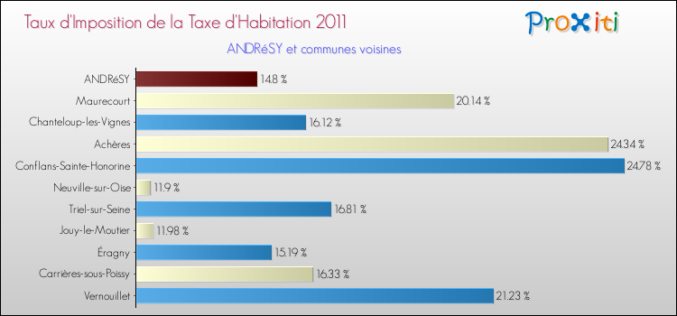 Taux d'imposition de la taxe d'habitation 2011 pour ANDRéSY et les communes proches Comparaison des taux d'imposition de la taxe d'habitation 2011 pour ANDRéSY et les communes voisines