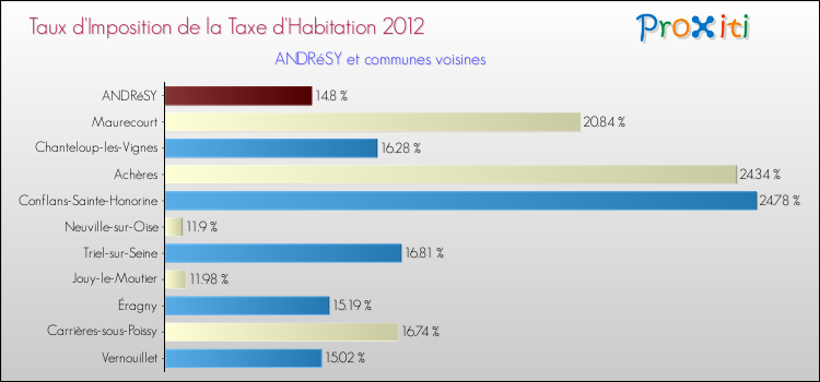 Taux d'imposition de la taxe d'habitation 2012 pour ANDRéSY et les communes proches Comparaison des taux d'imposition de la taxe d'habitation 2012 pour ANDRéSY et les communes voisines