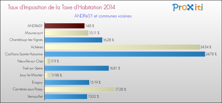 Taux d'imposition de la taxe d'habitation 2014 pour ANDRéSY et les communes proches Comparaison des taux d'imposition de la taxe d'habitation 2014 pour ANDRéSY et les communes voisines