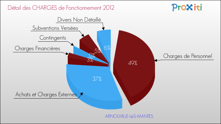 Décomposition des Charges de Fonctionnement 2012 de la commune de ARNOUVILLE-LèS-MANTES Charges de Fonctionnement 2012 pour la commune de ARNOUVILLE-LèS-MANTES