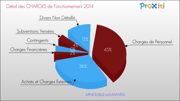 Décomposition des Charges de Fonctionnement 2014 de la commune de ARNOUVILLE-LèS-MANTES Charges de Fonctionnement 2014 pour la commune de ARNOUVILLE-LèS-MANTES