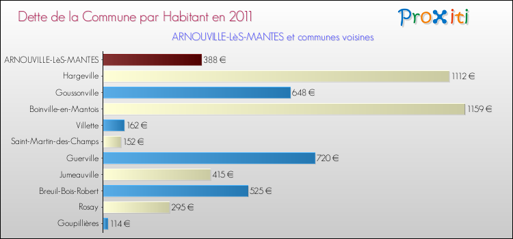 Dette par habitant de la commune en 2011 pour ARNOUVILLE-LèS-MANTES et les communes proches Comparaison de la dette par habitant de la commune en 2011 pour ARNOUVILLE-LèS-MANTES et les communes voisines