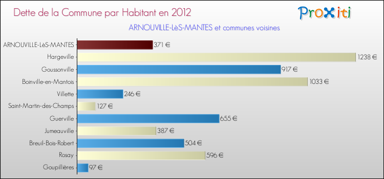 Dette par habitant de la commune en 2012 pour ARNOUVILLE-LèS-MANTES et les communes proches Comparaison de la dette par habitant de la commune en 2012 pour ARNOUVILLE-LèS-MANTES et les communes voisines