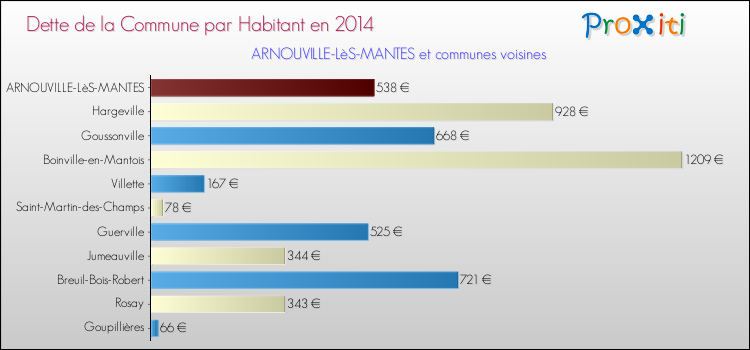 Dette par habitant de la commune en 2014 pour ARNOUVILLE-LèS-MANTES et les communes proches Comparaison de la dette par habitant de la commune en 2014 pour ARNOUVILLE-LèS-MANTES et les communes voisines