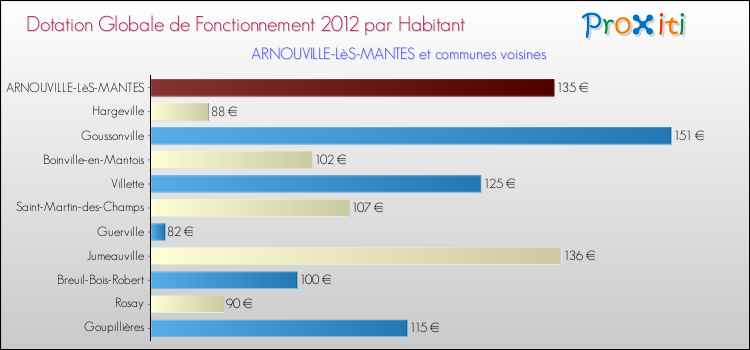 Montant des dotations globales de fonctionnement DGF par Habitant pour ARNOUVILLE-LèS-MANTES et les communes proches Comparaison des des dotations globales de fonctionnement DGF par habitant pour ARNOUVILLE-LèS-MANTES et les communes voisines