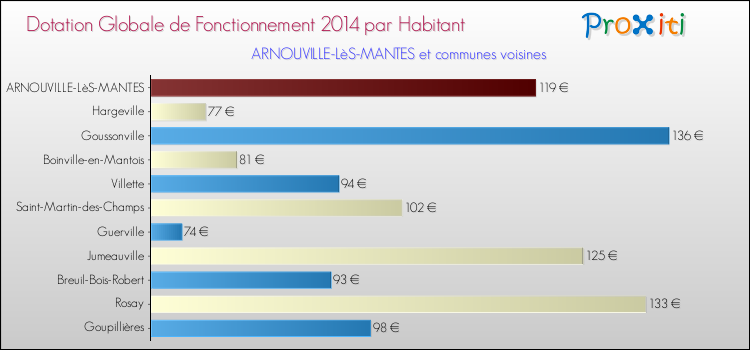 Montant des dotations globales de fonctionnement DGF par Habitant pour ARNOUVILLE-LèS-MANTES et les communes proches en 2014. Comparaison des des dotations globales de fonctionnement DGF par habitant pour ARNOUVILLE-LèS-MANTES et les communes voisines en 2014.