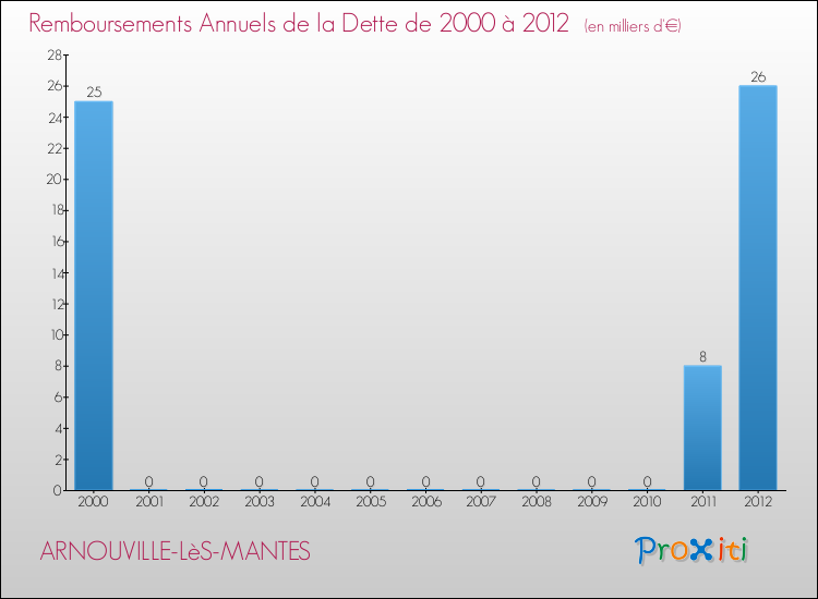 Evolution de l'annuité de la dette pour la commune de ARNOUVILLE-LèS-MANTES de 2000 à 2012 Annuités de la dette pour ARNOUVILLE-LèS-MANTES de 2000 à 2012