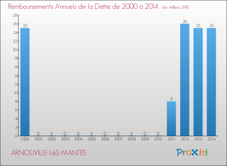 Evolution de l'annuité de la dette pour la commune de ARNOUVILLE-LèS-MANTES de 2000 à 2014 Annuités de la dette pour ARNOUVILLE-LèS-MANTES de 2000 à 2014