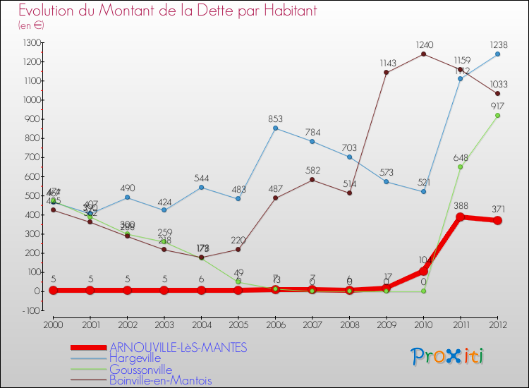 Evolution de la dette par habitant pour la commune de ARNOUVILLE-LèS-MANTES et les communes proches de 2000 à 2012 Comparaison de la dette par habitant pour ARNOUVILLE-LèS-MANTES et les communes voisines de 2000 à 2012