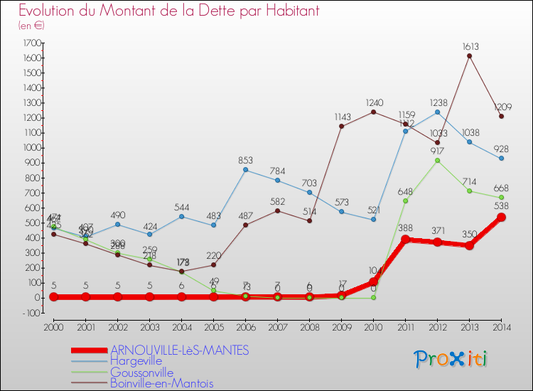 Evolution de la dette par habitant pour la commune de ARNOUVILLE-LèS-MANTES et les communes proches de 2000 à 2014 Comparaison de la dette par habitant pour ARNOUVILLE-LèS-MANTES et les communes voisines de 2000 à 2014