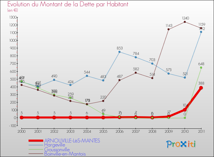 Evolution de la dette par habitant pour la commune de ARNOUVILLE-LèS-MANTES et les communes proches Comparaison de la dette par habitant pour ARNOUVILLE-LèS-MANTES et les communes voisines