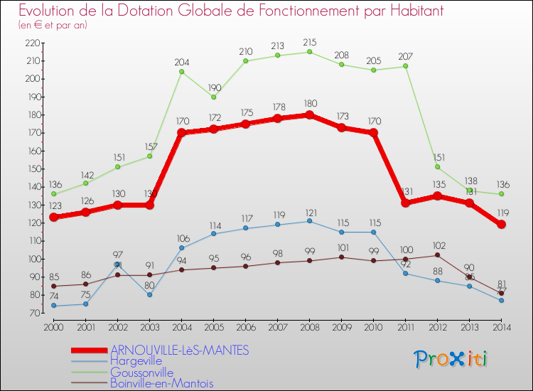 Evolution et montant de la dotation globale de fonctionnement par Habitant pour ARNOUVILLE-LèS-MANTES et les communes proches de 2000 à 2014. Comparaison des dotations globales de fonctionnement par habitant pour ARNOUVILLE-LèS-MANTES et les communes voisines de 2000 à 2014.