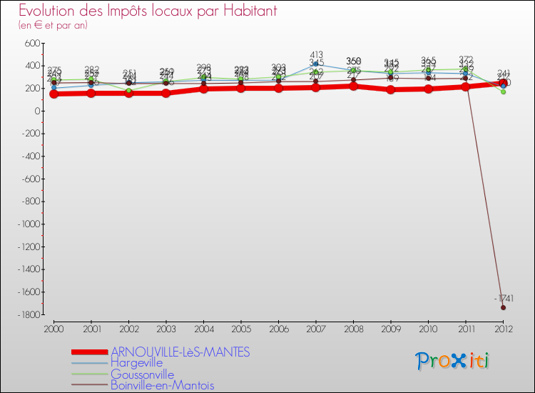 Evolution et montant des impôts locaux par Habitant pour ARNOUVILLE-LèS-MANTES et les communes proches Comparaison des impôts locaux par habitant pour ARNOUVILLE-LèS-MANTES et les communes voisines