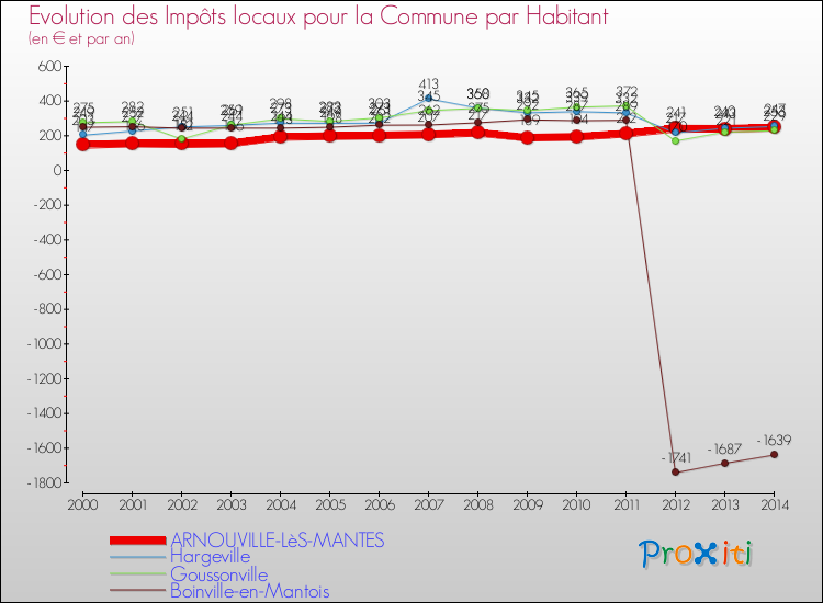 Evolution et montant des impôts locaux par Habitant pour ARNOUVILLE-LèS-MANTES et les communes proches de 2000 à 2014 Comparaison des impôts locaux par habitant pour ARNOUVILLE-LèS-MANTES et les communes voisines de 2000 à 2014