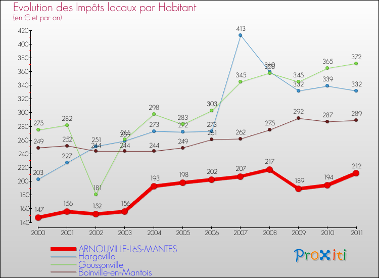 Evolution et montant des impôts locaux par Habitant pour ARNOUVILLE-LèS-MANTES et les communes proches Comparaison des impôts locaux par habitant pour ARNOUVILLE-LèS-MANTES et les communes voisines
