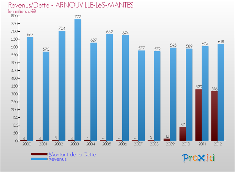 Evolution comparée de la dette et des revenus pour la commune de ARNOUVILLE-LèS-MANTES de 2000 à 2012 Comparaison de la dette et des revenus pour ARNOUVILLE-LèS-MANTES de 2000 à 2012