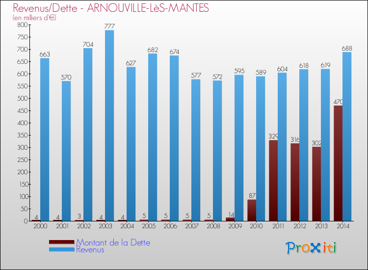Evolution comparée de la dette et des revenus pour la commune de ARNOUVILLE-LèS-MANTES de 2000 à 2014 Comparaison de la dette et des revenus pour ARNOUVILLE-LèS-MANTES de 2000 à 2014
