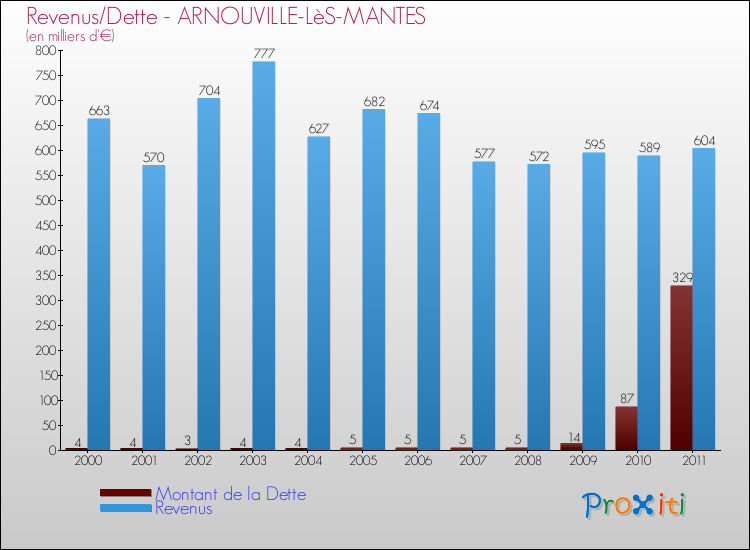 Evolution comparée de la dette et des revenus pour la commune de ARNOUVILLE-LèS-MANTES de 2000 à 2011 Comparaison de la dette et des revenus pour ARNOUVILLE-LèS-MANTES de 2000 à 2011