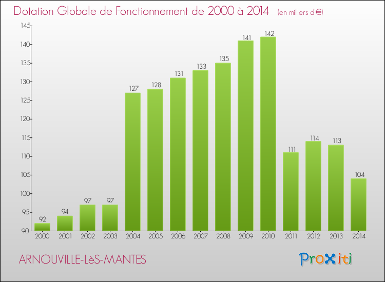 Evolution du montant de la Dotation Globale de Fonctionnement pour la commune de ARNOUVILLE-LèS-MANTES de 2000 à 2014 Evolution du montant de la Dotation Globale de Fonctionnement pour ARNOUVILLE-LèS-MANTES de 2000 à 2014