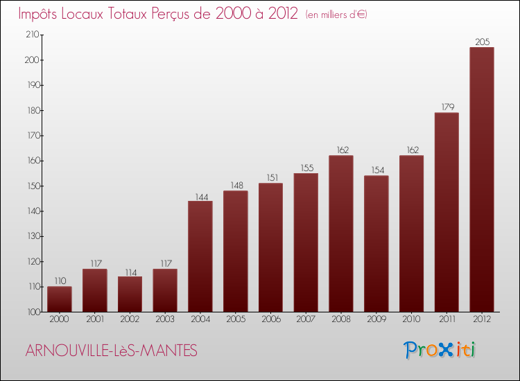 Evolution des Impôts Locaux pour la commune de ARNOUVILLE-LèS-MANTES de 2000 à 2012 Evolution des Impôts Locaux pour ARNOUVILLE-LèS-MANTES de 2000 à 2012
