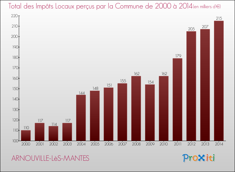 Evolution des Impôts Locaux pour la commune de ARNOUVILLE-LèS-MANTES de 2000 à 2014 Evolution des Impôts Locaux pour ARNOUVILLE-LèS-MANTES de 2000 à 2014