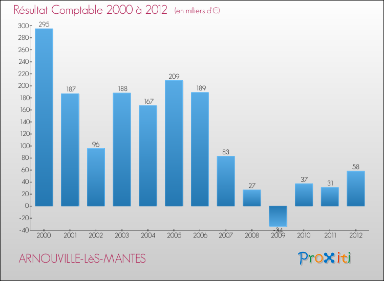Evolution du résultat comptable pour la commune de ARNOUVILLE-LèS-MANTES de 2000 à 2012 Evolution du résultat comptable pour ARNOUVILLE-LèS-MANTES de 2000 à 2012