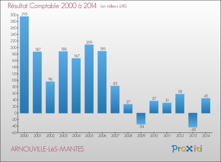 Evolution du résultat comptable pour la commune de ARNOUVILLE-LèS-MANTES de 2000 à 2014 Evolution du résultat comptable pour ARNOUVILLE-LèS-MANTES de 2000 à 2014