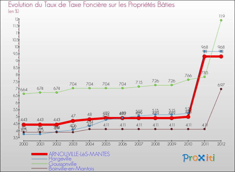 Evolution du taux de la taxe foncière sur le bati pour ARNOUVILLE-LèS-MANTES et les communes proches de 2000 à 2012 Comparaison des taux de taxe foncière sur le bati pour ARNOUVILLE-LèS-MANTES et les communes voisines de 2000 à 2012