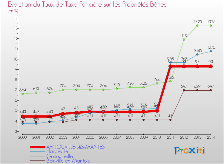 Evolution du taux de la taxe foncière sur le bati pour ARNOUVILLE-LèS-MANTES et les communes proches de 2000 à 2014 Comparaison des taux de taxe foncière sur le bati pour ARNOUVILLE-LèS-MANTES et les communes voisines de 2000 à 2014