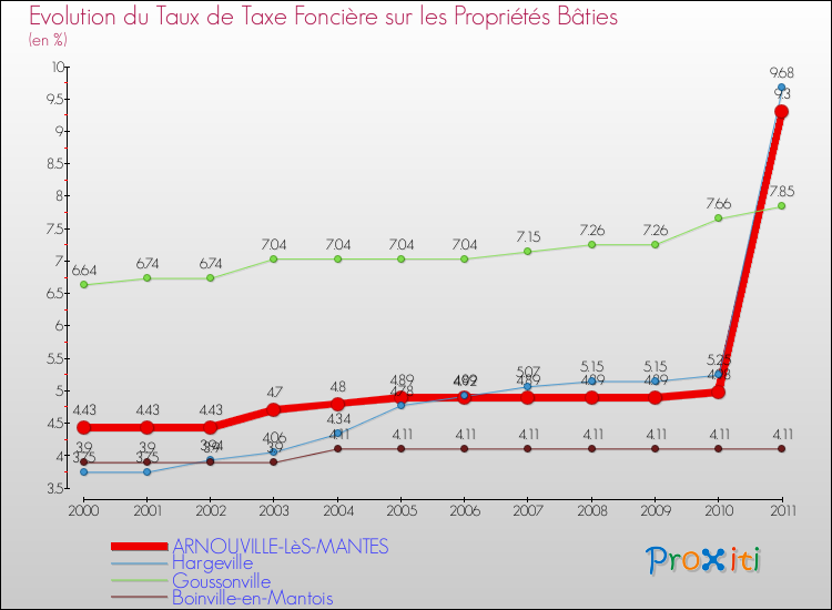 Evolution du taux de la taxe foncière sur le bati pour ARNOUVILLE-LèS-MANTES et les communes proches Comparaison des taux de taxe foncière sur le bati pour ARNOUVILLE-LèS-MANTES et les communes voisines