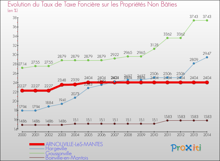 Evolution du taux de la taxe foncière sur les immeubles et terrains non batis pour ARNOUVILLE-LèS-MANTES et les communes proches de 2000 à 2014 Comparaison des taux de la taxe foncière sur les immeubles et terrains non batis pour ARNOUVILLE-LèS-MANTES et les communes voisines de 2000 à 2014