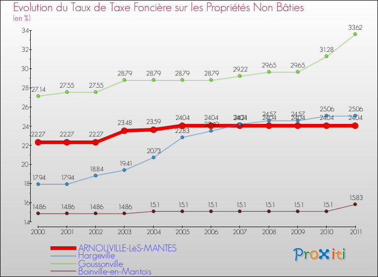 Evolution du taux de la taxe foncière sur les immeubles et terrains non batis pour ARNOUVILLE-LèS-MANTES et les communes proches Comparaison des taux de la taxe foncière sur les immeubles et terrains non batis pour ARNOUVILLE-LèS-MANTES et les communes voisines