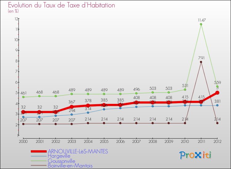 Evolution du taux de la taxe d'habitation pour ARNOUVILLE-LèS-MANTES et les communes proches Comparaison des taux de la taxe d'habitation pour ARNOUVILLE-LèS-MANTES et les communes voisines