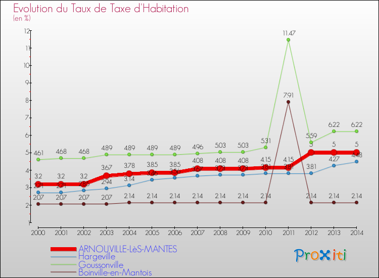 Evolution du taux de la taxe d'habitation pour ARNOUVILLE-LèS-MANTES et les communes proches de 2000 à 2014 Comparaison des taux de la taxe d'habitation pour ARNOUVILLE-LèS-MANTES et les communes voisines de 2000 à 2014