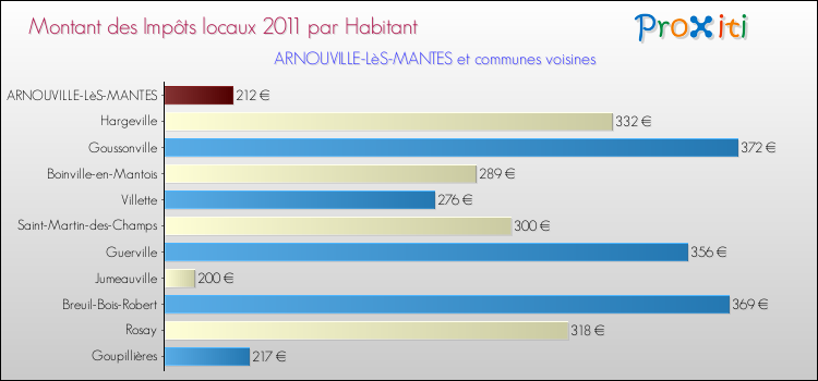 Montant des impôts locaux par Habitant pour ARNOUVILLE-LèS-MANTES et les communes proches Comparaison des impôts locaux par habitant pour ARNOUVILLE-LèS-MANTES et les communes voisines