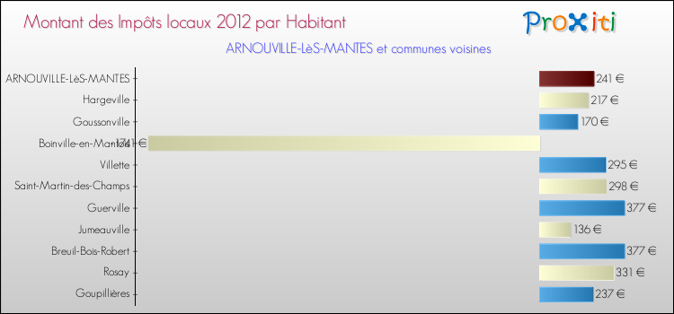 Montant des impôts locaux par Habitant pour ARNOUVILLE-LèS-MANTES et les communes proches Comparaison des impôts locaux par habitant pour ARNOUVILLE-LèS-MANTES et les communes voisines