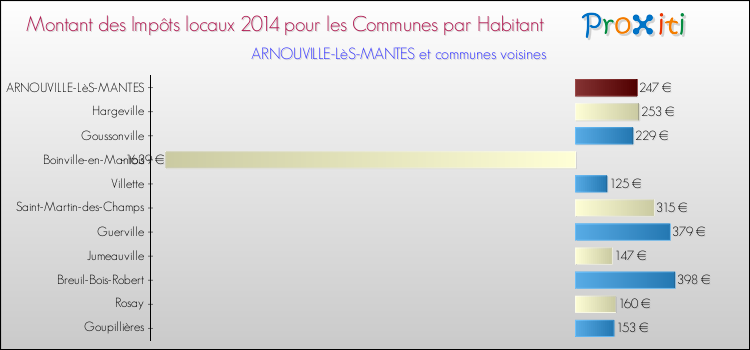 Montant des impôts locaux par Habitant pour ARNOUVILLE-LèS-MANTES et les communes proches en 2014 Comparaison des impôts locaux par habitant pour ARNOUVILLE-LèS-MANTES et les communes voisines en 2014
