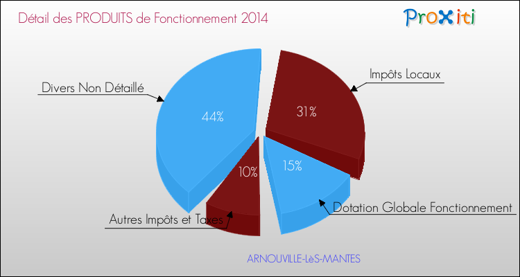 Décomposition du Budget de Fonctionnement 2014 de la commune de ARNOUVILLE-LèS-MANTES Budget de Fonctionnement 2014 pour la commune de ARNOUVILLE-LèS-MANTES