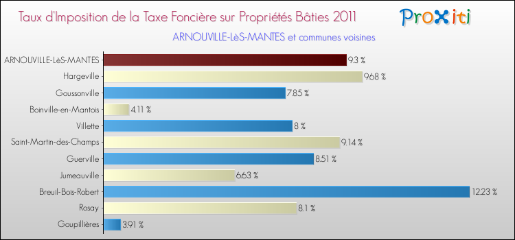 Taux d'imposition de la taxe foncière sur le bati 2011 pour ARNOUVILLE-LèS-MANTES et les communes proches Comparaison des taux d'imposition de la taxe foncière sur le bati 2011 pour ARNOUVILLE-LèS-MANTES et les communes voisines