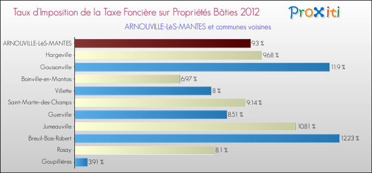 Taux d'imposition de la taxe foncière sur le bati 2012 pour ARNOUVILLE-LèS-MANTES et les communes proches Comparaison des taux d'imposition de la taxe foncière sur le bati 2012 pour ARNOUVILLE-LèS-MANTES et les communes voisines