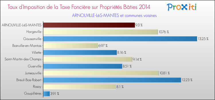 Taux d'imposition de la taxe foncière sur le bati 2014 pour ARNOUVILLE-LèS-MANTES et les communes proches Comparaison des taux d'imposition de la taxe foncière sur le bati 2014 pour ARNOUVILLE-LèS-MANTES et les communes voisines