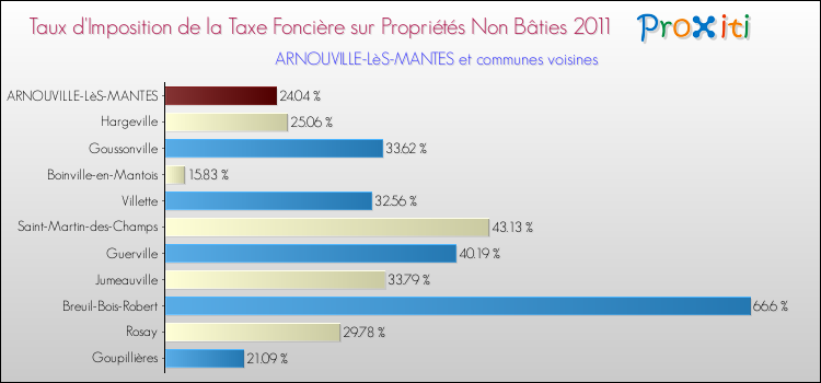 Taux d'imposition de la taxe foncière sur les immeubles et terrains non batis 2011 pour ARNOUVILLE-LèS-MANTES et les communes proches Comparaison des taux d'imposition de la taxe foncière sur les immeubles et terrains non batis 2011 pour ARNOUVILLE-LèS-MANTES et les communes voisines