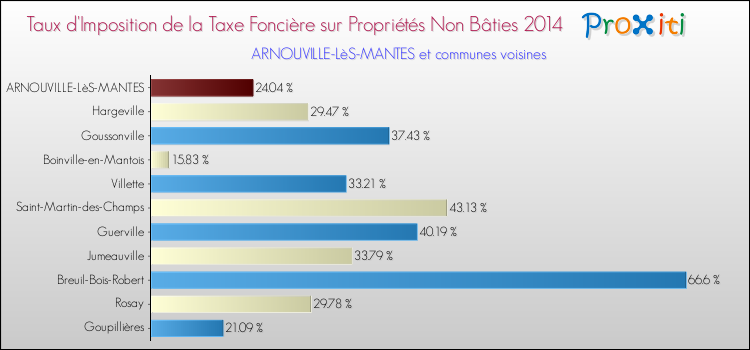 Taux d'imposition de la taxe foncière sur les immeubles et terrains non batis 2014 pour ARNOUVILLE-LèS-MANTES et les communes proches Comparaison des taux d'imposition de la taxe foncière sur les immeubles et terrains non batis 2014 pour ARNOUVILLE-LèS-MANTES et les communes voisines